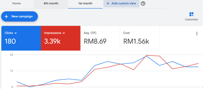 Google Ads dashboard, 1st month: 180 clicks, 3.39k impressions, RM8.69 avg. CPC, RM1.56k cost