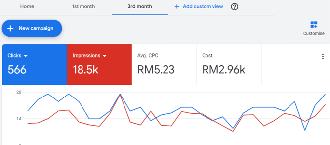 Google Ads dashboard, 3rd month: 566 clicks, 18.5k impressions, RM5.23 avg. CPC, RM2.96k cost
